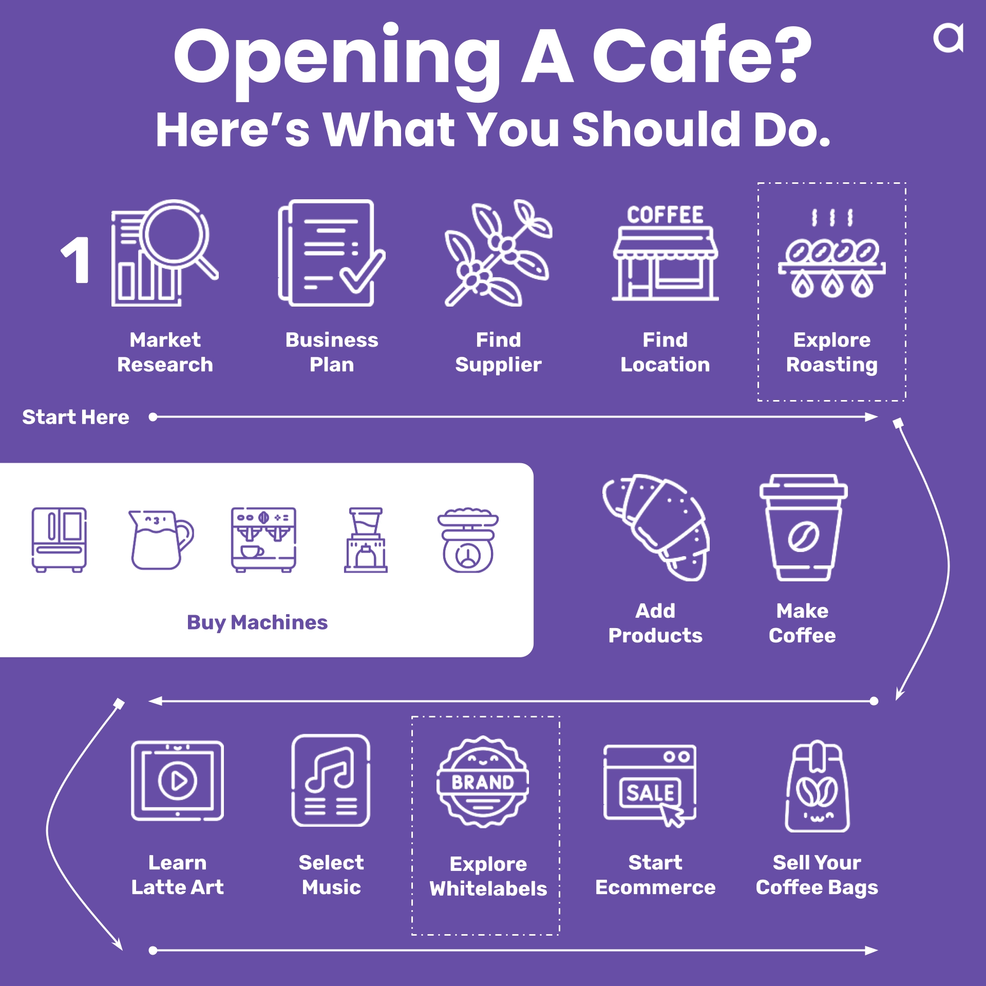 Coffeeshop business infographic