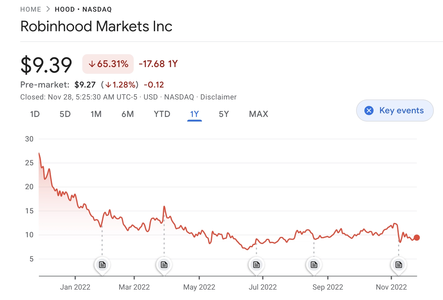 Robinhood Stock (Google Finance)