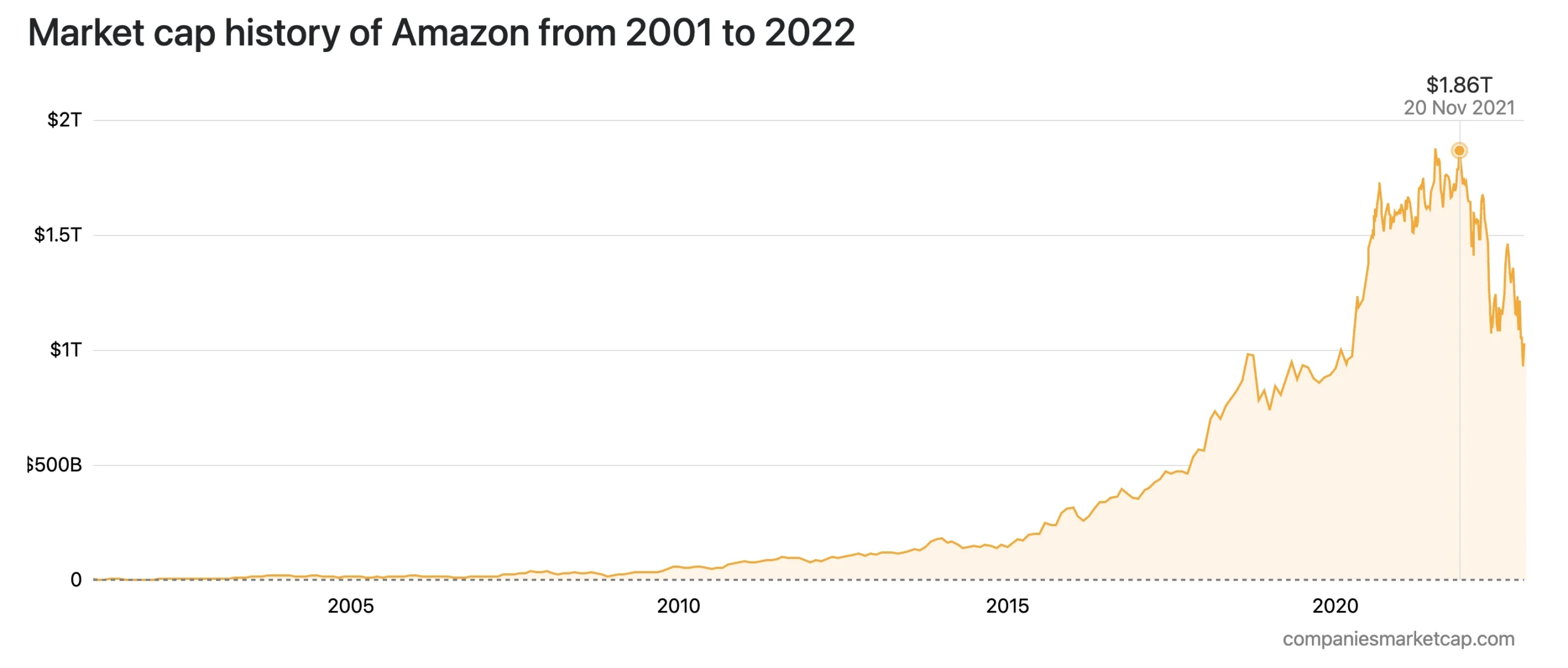 Amazon Side Hustle - Market Cap