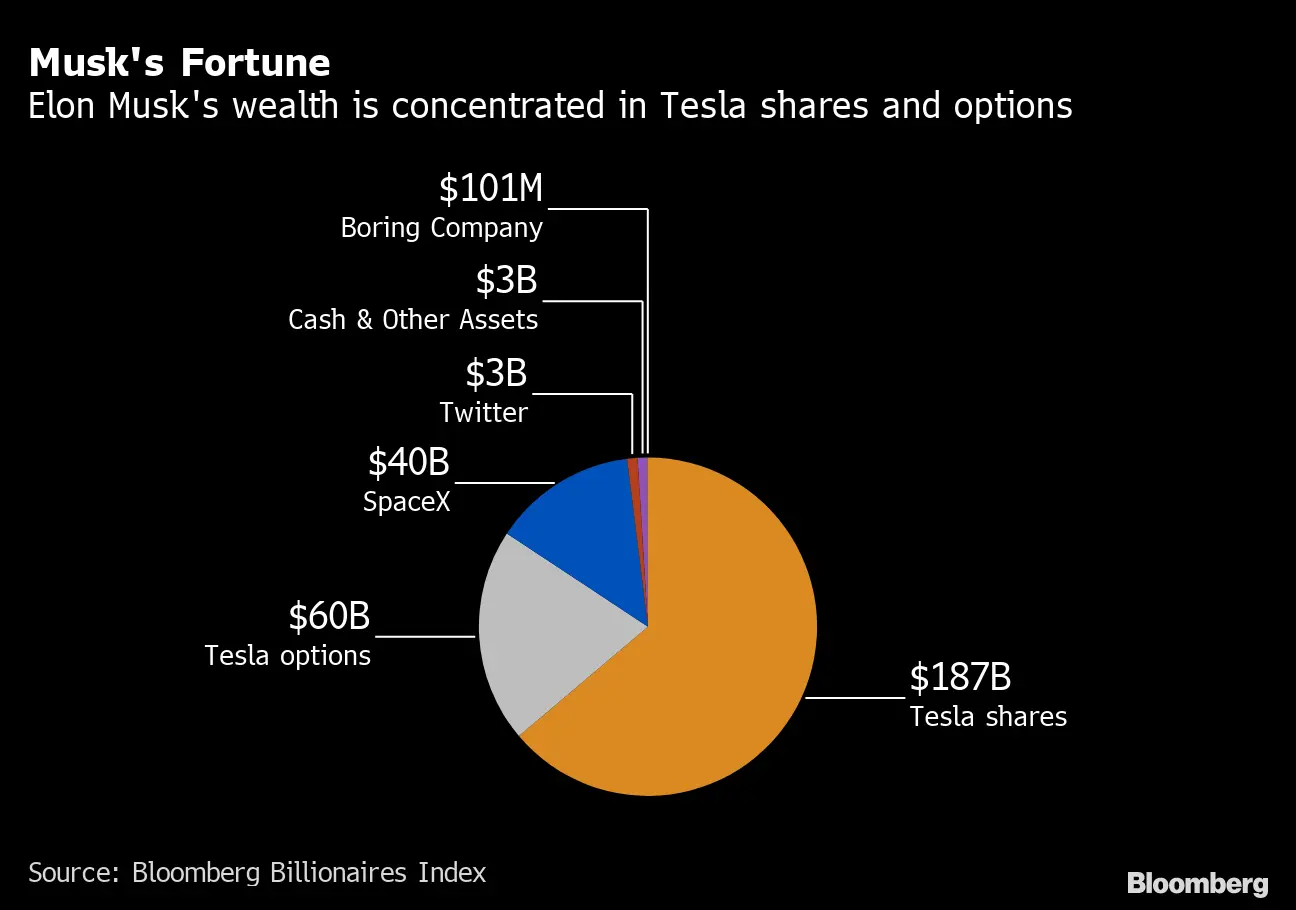 Elon Musk Tesla Stock - Wealth Distribution (Bloomberg)