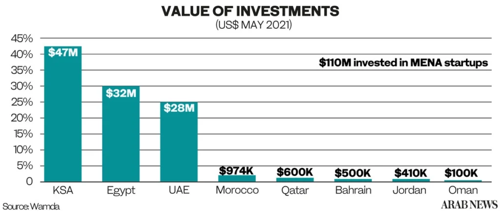 Freelancer Saudi Arabia - Investments